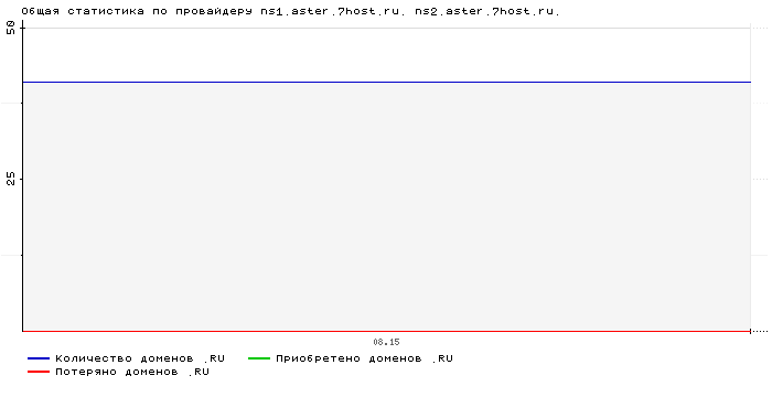 ���������� �� ���������� ns1.aster.7host.ru. ns2.aster.7host.ru.